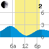 Indian Shores tide chart for Sunday, October 2, 2022