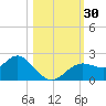 Indian Shores tide chart for Sunday, October 30, 2022
