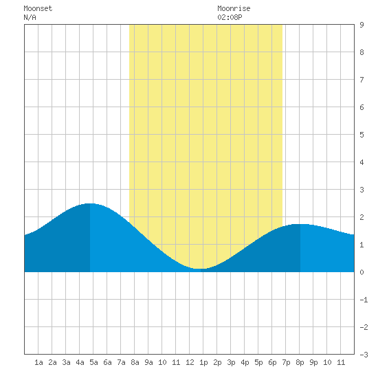 Indian Shores tide chart for Monday, October 31, 2022