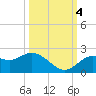 Indian Shores tide chart for Tuesday, October 4, 2022