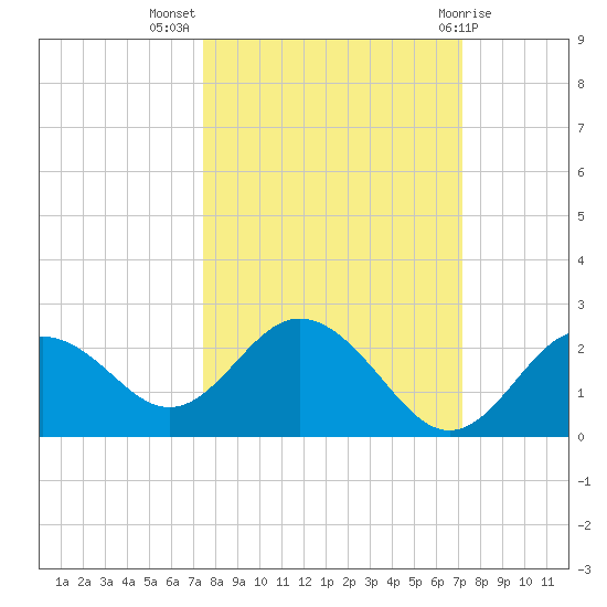 Indian Shores tide chart for Friday, October 7, 2022