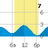 Indian Shores tide chart for Friday, October 7, 2022