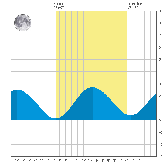 Indian Shores tide chart for Sunday, October 9, 2022