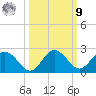 Indian Shores tide chart for Sunday, October 9, 2022