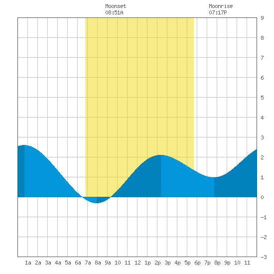 Indian Shores tide chart for Thursday, November 10, 2022