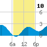 Indian Shores tide chart for Thursday, November 10, 2022