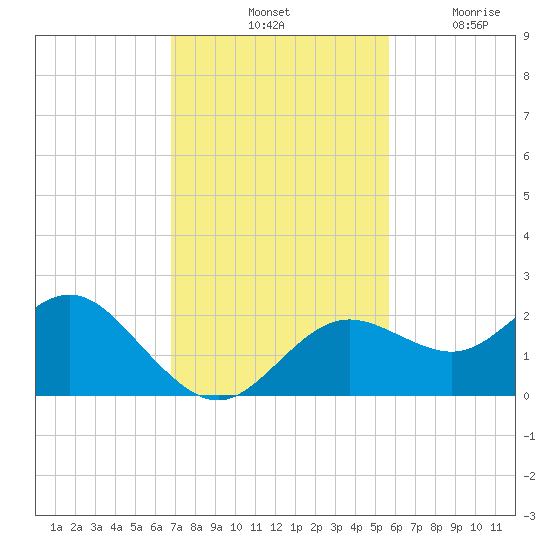 Indian Shores tide chart for Saturday, November 12, 2022