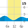 Indian Shores tide chart for Tuesday, November 15, 2022