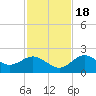 Indian Shores tide chart for Friday, November 18, 2022