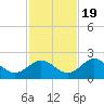 Indian Shores tide chart for Saturday, November 19, 2022