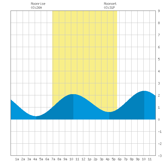 Indian Shores tide chart for Sunday, November 20, 2022