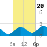 Indian Shores tide chart for Sunday, November 20, 2022