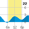 Indian Shores tide chart for Tuesday, November 22, 2022