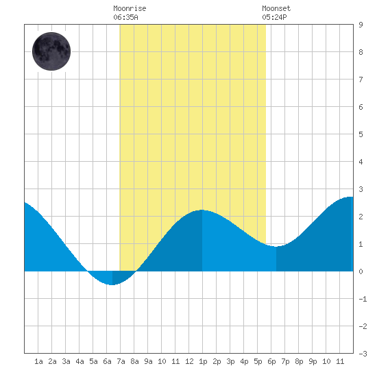Indian Shores tide chart for Wednesday, November 23, 2022