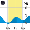 Indian Shores tide chart for Wednesday, November 23, 2022