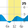Indian Shores tide chart for Friday, November 25, 2022