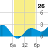 Indian Shores tide chart for Saturday, November 26, 2022