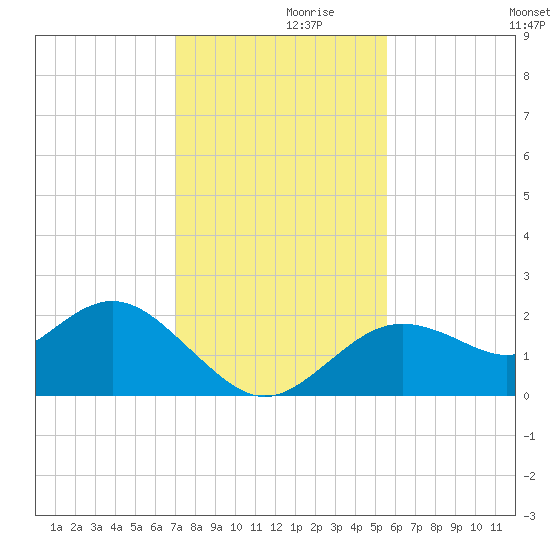 Indian Shores tide chart for Tuesday, November 29, 2022