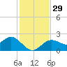 Indian Shores tide chart for Tuesday, November 29, 2022