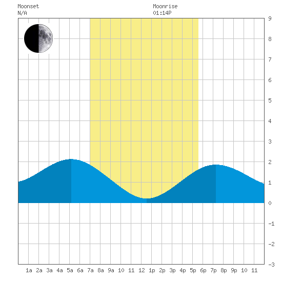 Indian Shores tide chart for Wednesday, November 30, 2022