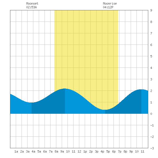 Indian Shores tide chart for Thursday, November 3, 2022