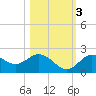 Indian Shores tide chart for Thursday, November 3, 2022