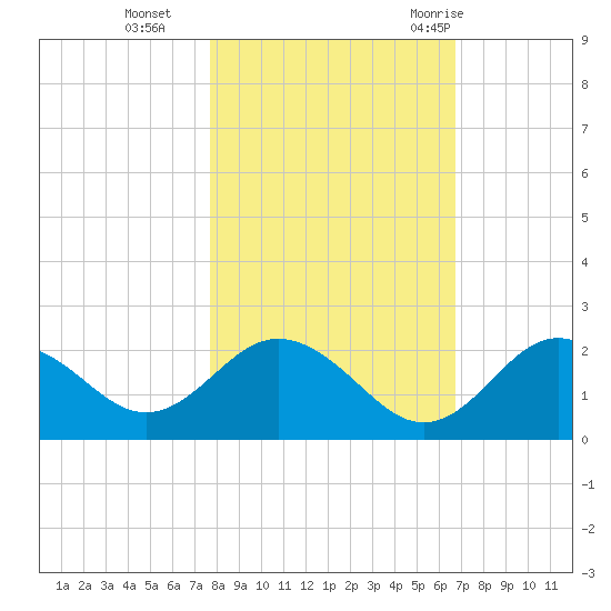 Indian Shores tide chart for Friday, November 4, 2022