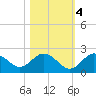Indian Shores tide chart for Friday, November 4, 2022