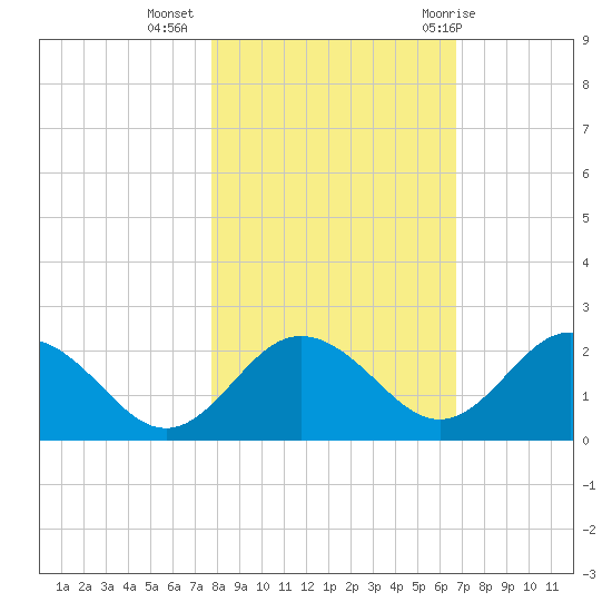 Indian Shores tide chart for Saturday, November 5, 2022