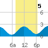 Indian Shores tide chart for Saturday, November 5, 2022