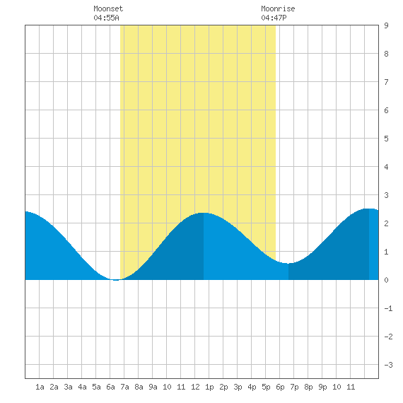 Indian Shores tide chart for Sunday, November 6, 2022