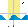 Indian Shores tide chart for Sunday, November 6, 2022