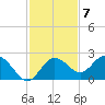 Indian Shores tide chart for Monday, November 7, 2022