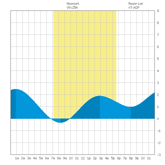 Indian Shores tide chart for Saturday, December 10, 2022