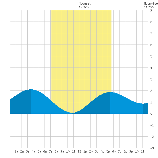Indian Shores tide chart for Wednesday, December 14, 2022