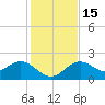 Indian Shores tide chart for Thursday, December 15, 2022