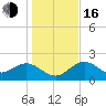 Indian Shores tide chart for Friday, December 16, 2022