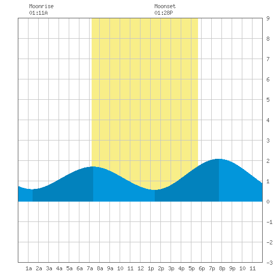 Indian Shores tide chart for Saturday, December 17, 2022