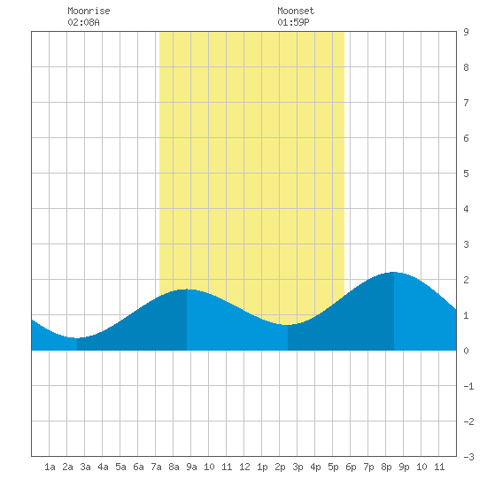 Indian Shores tide chart for Sunday, December 18, 2022