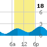Indian Shores tide chart for Sunday, December 18, 2022