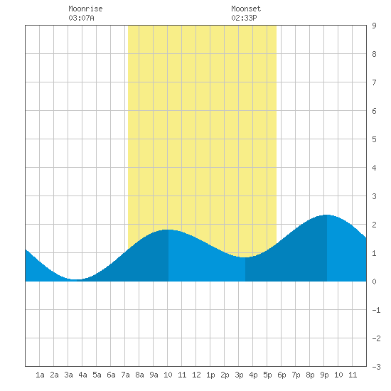 Indian Shores tide chart for Monday, December 19, 2022
