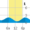 Indian Shores tide chart for Thursday, December 1, 2022
