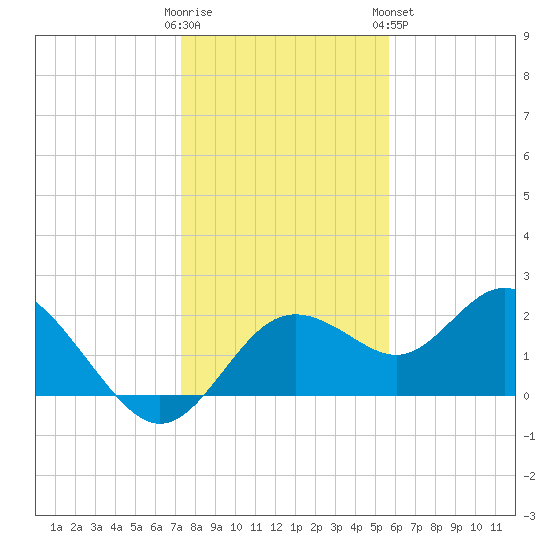 Indian Shores tide chart for Thursday, December 22, 2022