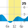 Indian Shores tide chart for Sunday, December 25, 2022