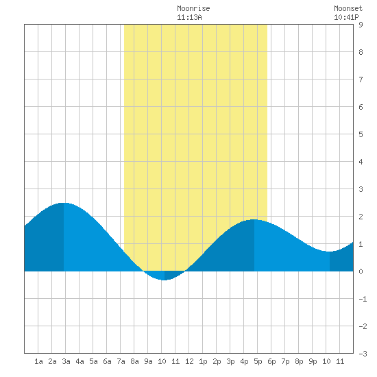Indian Shores tide chart for Tuesday, December 27, 2022