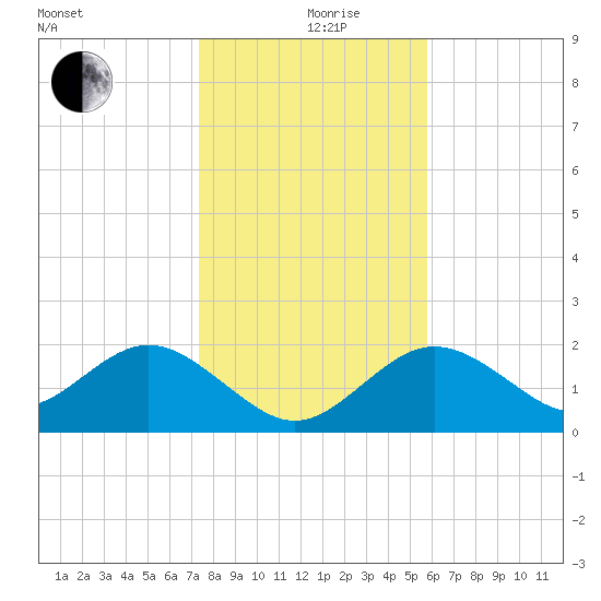 Indian Shores tide chart for Thursday, December 29, 2022