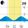 Indian Shores tide chart for Thursday, December 29, 2022