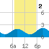 Indian Shores tide chart for Friday, December 2, 2022