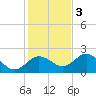 Indian Shores tide chart for Saturday, December 3, 2022