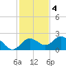 Indian Shores tide chart for Sunday, December 4, 2022